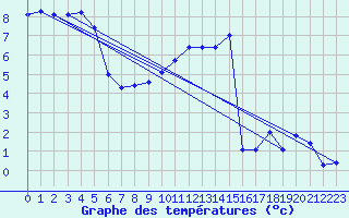 Courbe de tempratures pour Lans-en-Vercors (38)