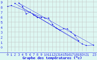 Courbe de tempratures pour Die (26)