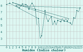 Courbe de l'humidex pour Culdrose