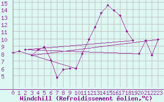 Courbe du refroidissement olien pour Rodez (12)