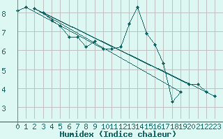 Courbe de l'humidex pour Le Puy - Loudes (43)