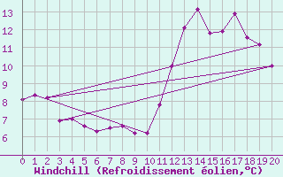 Courbe du refroidissement olien pour Saint-Bonnet-de-Four (03)