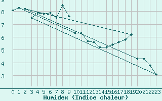 Courbe de l'humidex pour Klippeneck