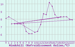 Courbe du refroidissement olien pour Villacoublay (78)