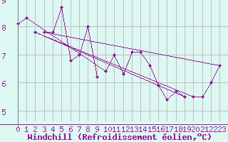Courbe du refroidissement olien pour Monte S. Angelo