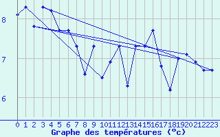 Courbe de tempratures pour la bouée 64045