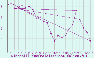 Courbe du refroidissement olien pour Meppen