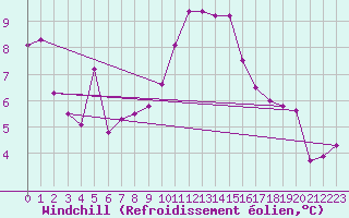 Courbe du refroidissement olien pour Selonnet - Chabanon (04)