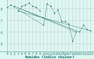 Courbe de l'humidex pour Cap de la Hve (76)