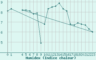 Courbe de l'humidex pour Saint-Haon (43)