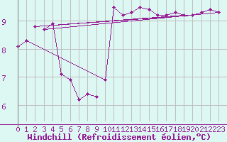 Courbe du refroidissement olien pour Pointe de Chassiron (17)