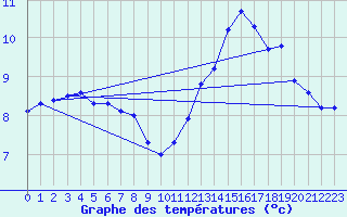 Courbe de tempratures pour Corsept (44)