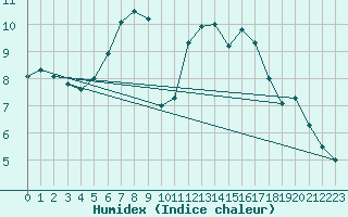 Courbe de l'humidex pour Lomnicky Stit