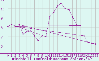 Courbe du refroidissement olien pour Montredon des Corbires (11)