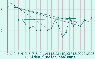 Courbe de l'humidex pour Scilly - Saint Mary's (UK)