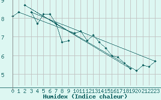 Courbe de l'humidex pour Egolzwil