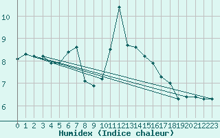 Courbe de l'humidex pour Saint-Igneuc (22)