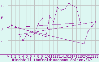 Courbe du refroidissement olien pour Svinoy Fyr
