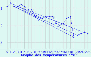 Courbe de tempratures pour Cap de la Hve (76)