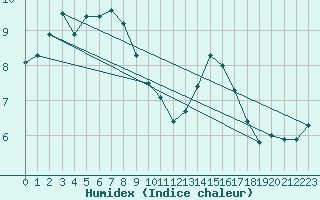 Courbe de l'humidex pour le bateau BATFR54