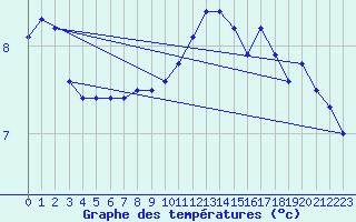 Courbe de tempratures pour Nyon-Changins (Sw)