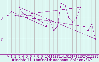 Courbe du refroidissement olien pour Quimper (29)