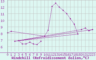 Courbe du refroidissement olien pour Santander (Esp)