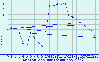 Courbe de tempratures pour Beaucroissant (38)