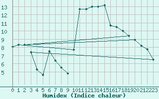 Courbe de l'humidex pour Beaucroissant (38)