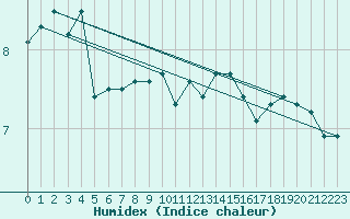 Courbe de l'humidex pour Fiscaglia Migliarino (It)