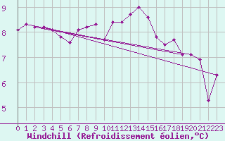 Courbe du refroidissement olien pour Deauville (14)