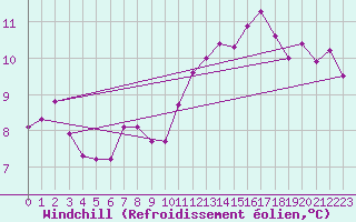 Courbe du refroidissement olien pour Christnach (Lu)