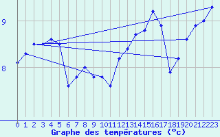 Courbe de tempratures pour Cap Gris-Nez (62)