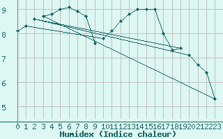 Courbe de l'humidex pour Le Bourget (93)