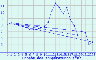 Courbe de tempratures pour Anglars St-Flix(12)