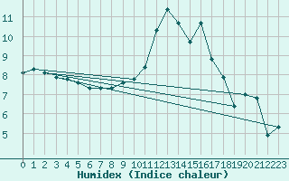 Courbe de l'humidex pour Anglars St-Flix(12)