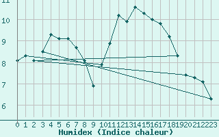 Courbe de l'humidex pour Corsept (44)