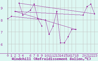 Courbe du refroidissement olien pour Saanichton Cfia