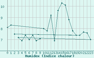 Courbe de l'humidex pour Ile d'Yeu - Saint-Sauveur (85)