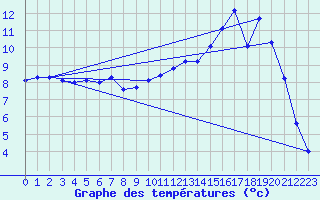 Courbe de tempratures pour Brulle (10)