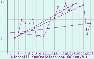 Courbe du refroidissement olien pour Charmant (16)