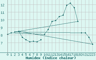 Courbe de l'humidex pour Rochefort Saint-Agnant (17)