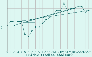 Courbe de l'humidex pour Bad Kissingen