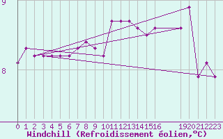 Courbe du refroidissement olien pour Christnach (Lu)