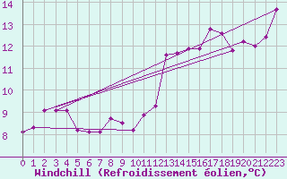 Courbe du refroidissement olien pour Cap Gris-Nez (62)