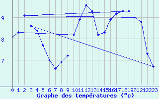 Courbe de tempratures pour Amur (79)