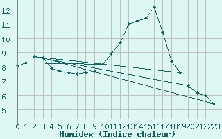 Courbe de l'humidex pour Sanary-sur-Mer (83)