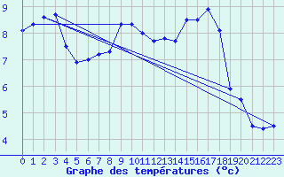 Courbe de tempratures pour Zilina / Hricov