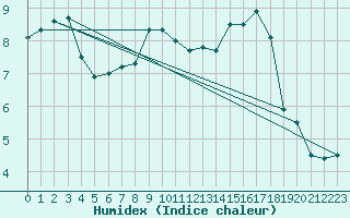 Courbe de l'humidex pour Zilina / Hricov