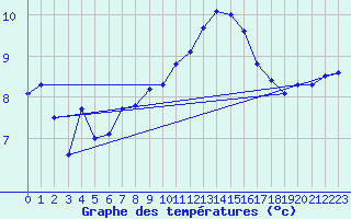 Courbe de tempratures pour Isle Of Portland